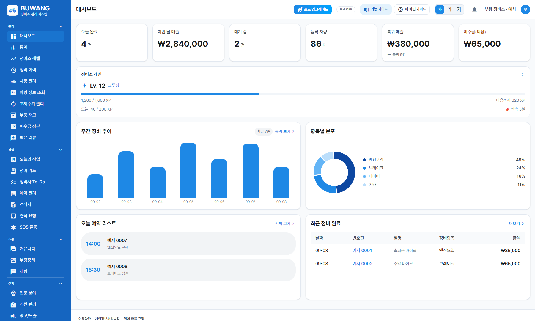 부왕 정비소 대시보드: 오늘 완료, 월 매출, 정비 추이, 예약 목록을 보여주는 실제 프로그램 화면 · 차량과 거래 정보는 예시 데이터